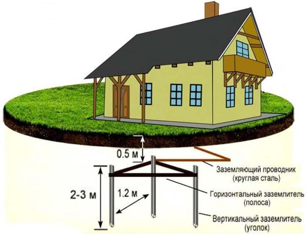 Что такое заземление и заземляющее устройство, как оно работает и для чего предназначено