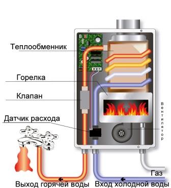 Как работает накопительный водонагреватель: особенности и сравнение