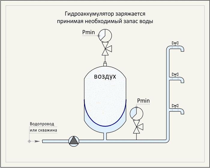 Как выбрать баки для водоснабжения и как осуществить монтаж
