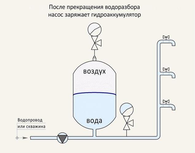 Как выбрать баки для водоснабжения и как осуществить монтаж