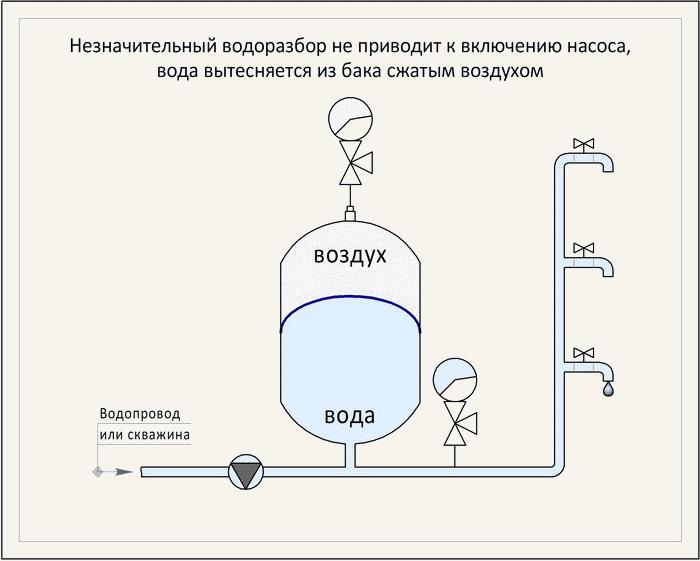 Как выбрать баки для водоснабжения и как осуществить монтаж