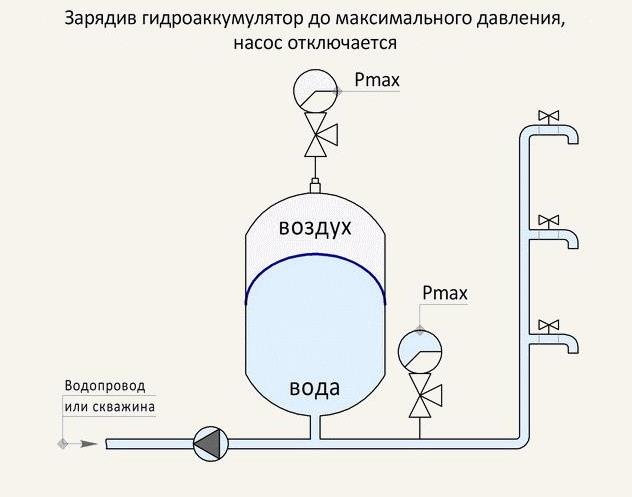 Как выбрать баки для водоснабжения и как осуществить монтаж