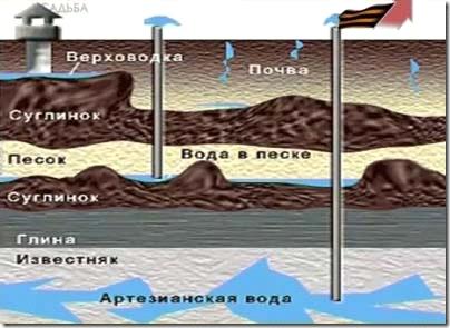 Какие существуют источники водоснабжения и в чем их особенности