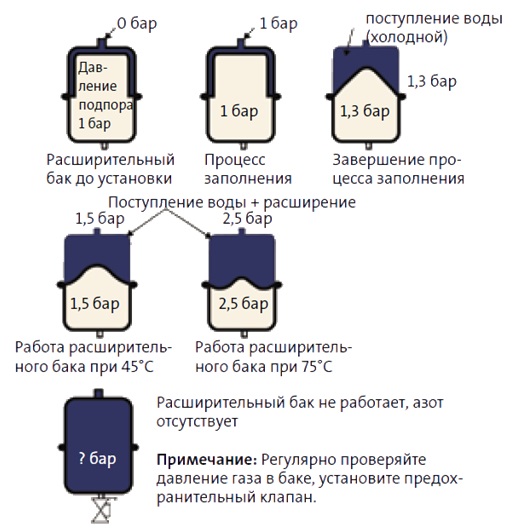 Расширительный бак для водоснабжения - зачем он нужен, какие они бывают. Делаем правильный выбор расширительного бака для водоснабжения