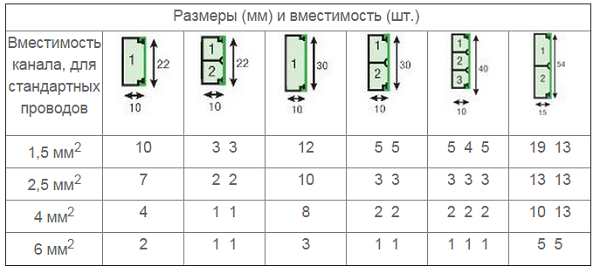 Разновидности и размеры кабель-каналов для электропроводки