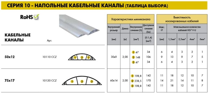 Разновидности и размеры кабель-каналов для электропроводки