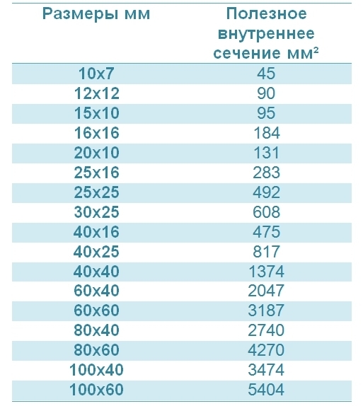 Разновидности и размеры кабель-каналов для электропроводки