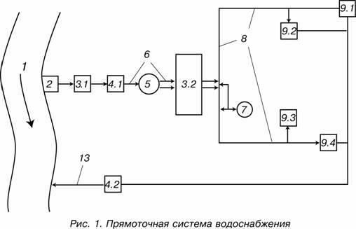 Современное промышленное водоснабжение предприятий, особенности и виды