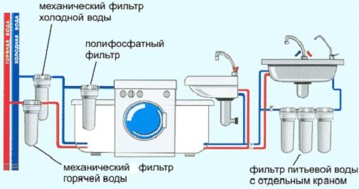Современное водоснабжение квартиры и основные требования к нему